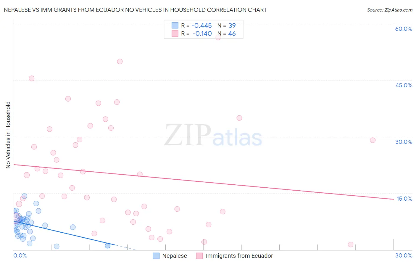 Nepalese vs Immigrants from Ecuador No Vehicles in Household