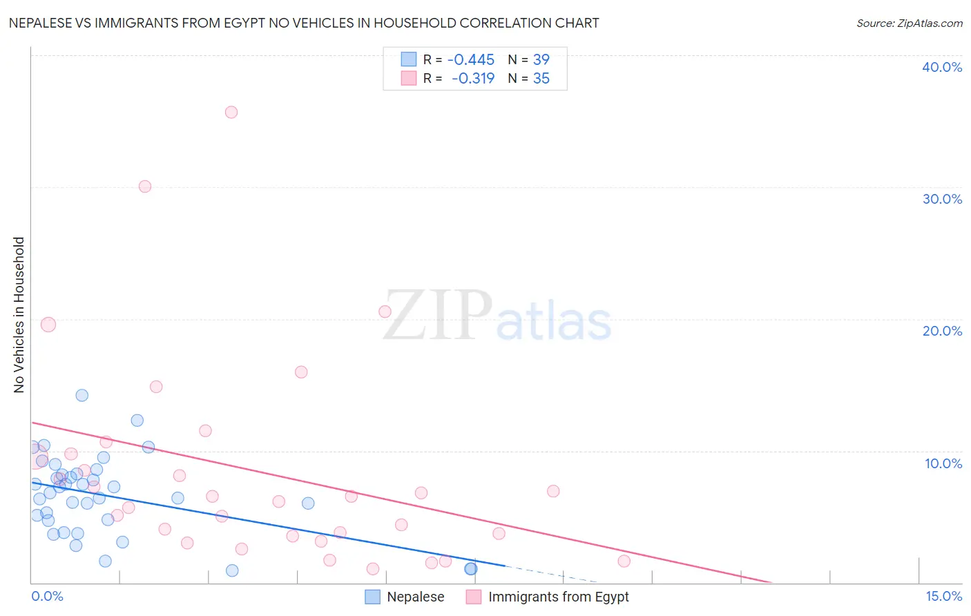 Nepalese vs Immigrants from Egypt No Vehicles in Household