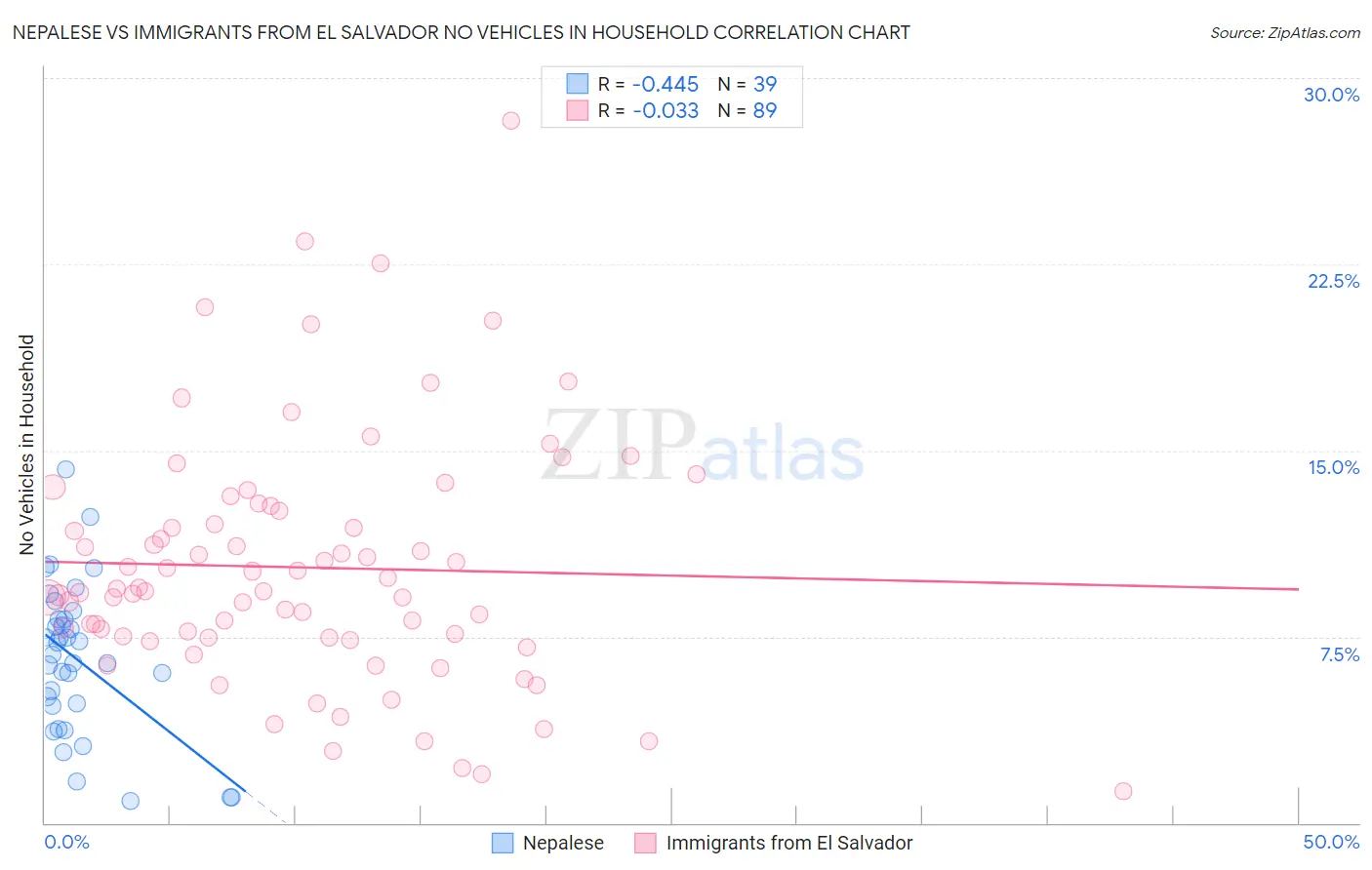 Nepalese vs Immigrants from El Salvador No Vehicles in Household