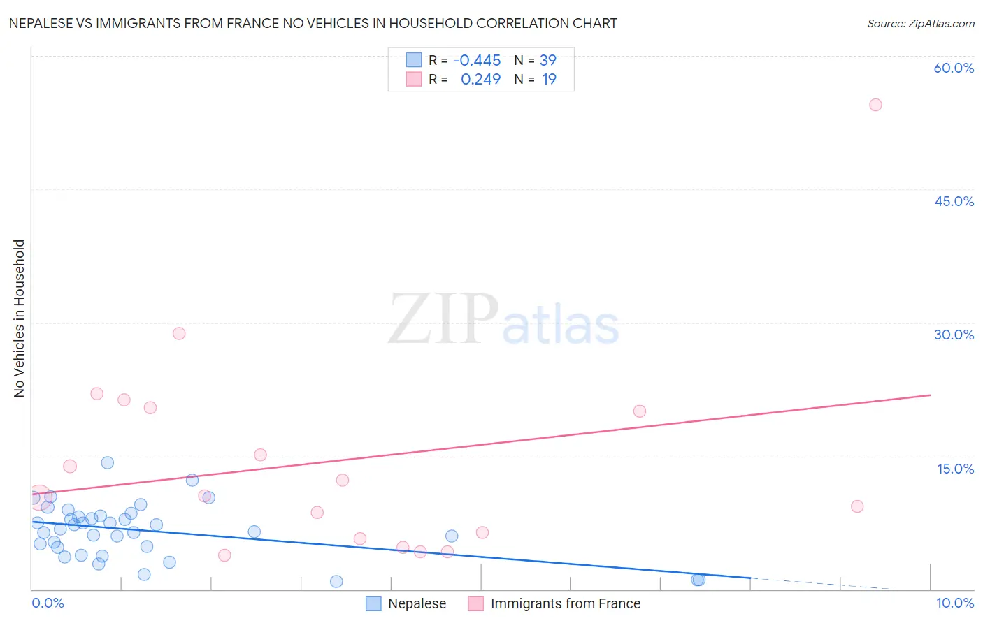 Nepalese vs Immigrants from France No Vehicles in Household