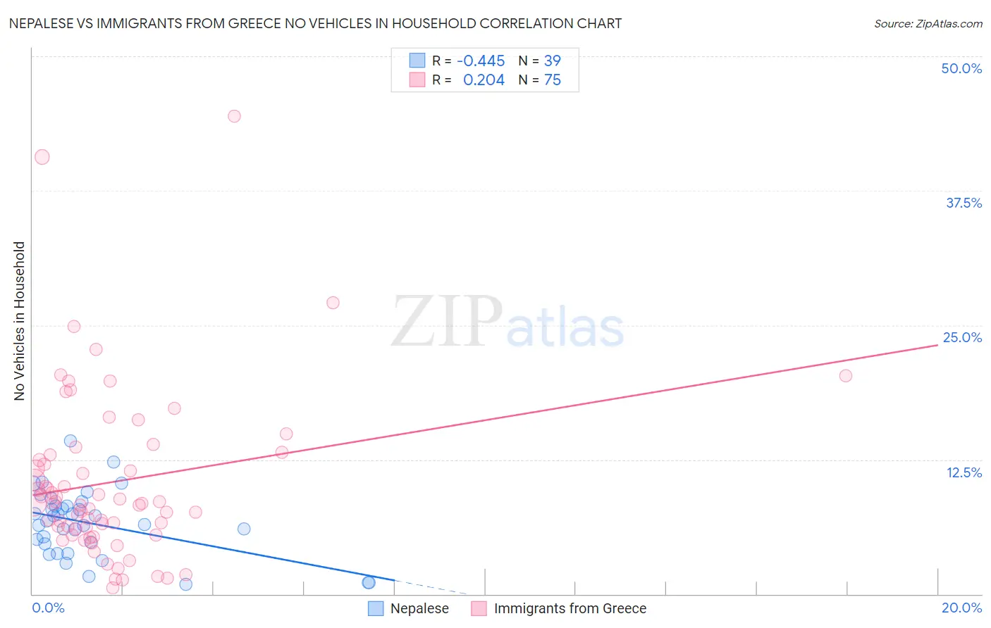 Nepalese vs Immigrants from Greece No Vehicles in Household