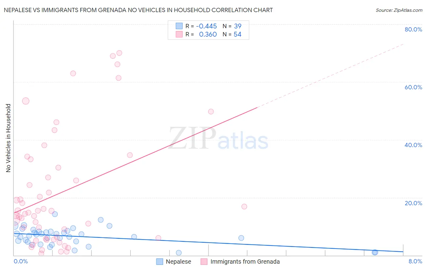 Nepalese vs Immigrants from Grenada No Vehicles in Household