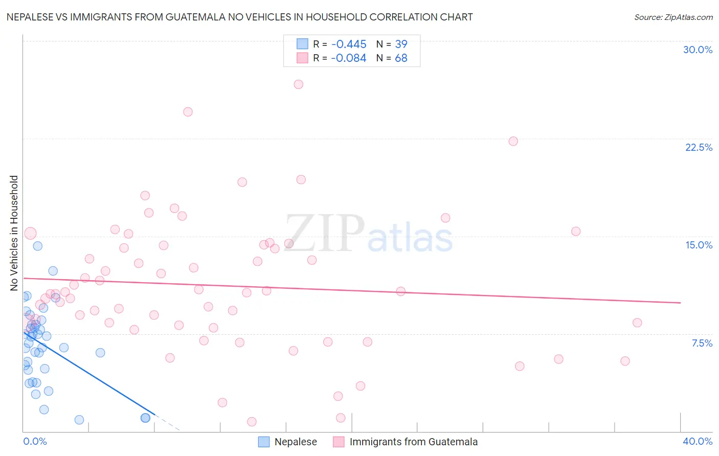 Nepalese vs Immigrants from Guatemala No Vehicles in Household