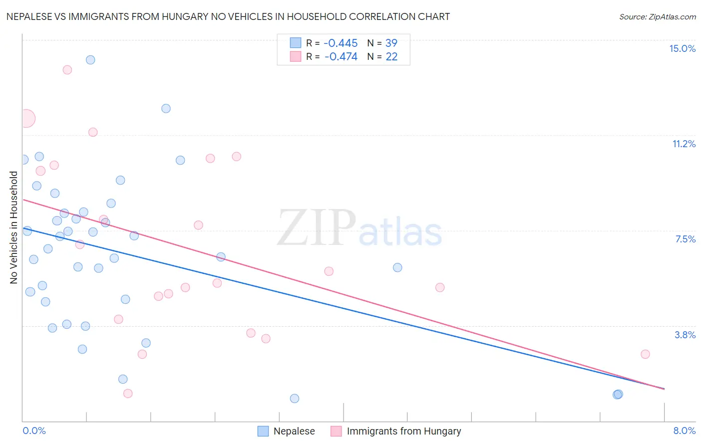 Nepalese vs Immigrants from Hungary No Vehicles in Household