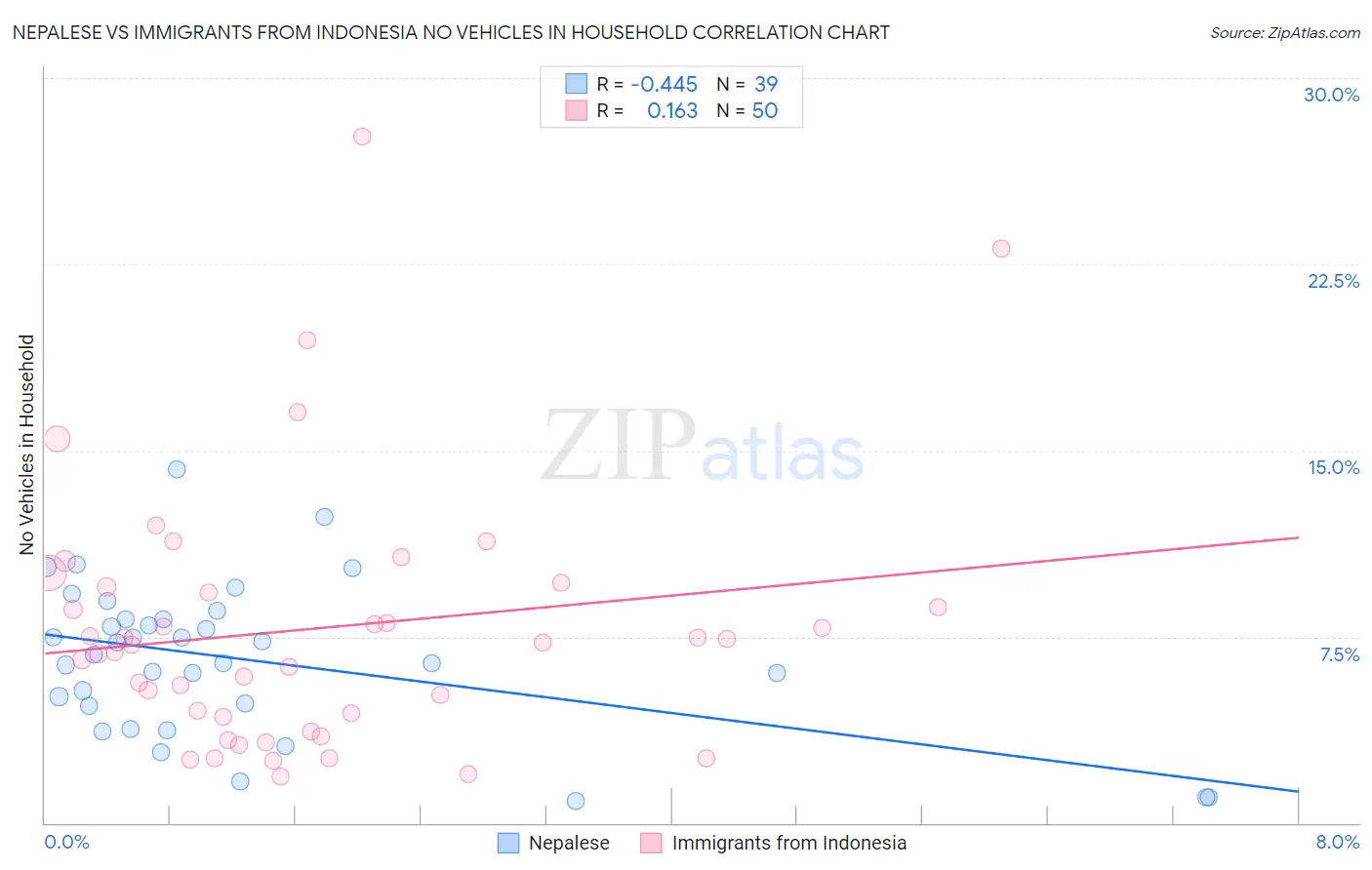 Nepalese vs Immigrants from Indonesia No Vehicles in Household