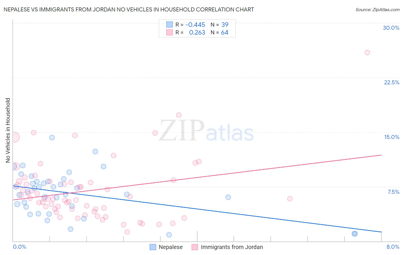 Nepalese vs Immigrants from Jordan No Vehicles in Household