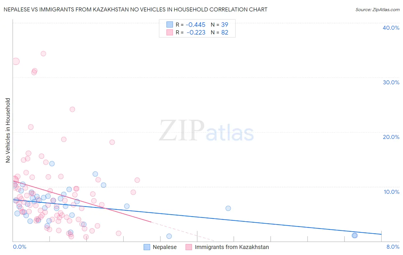 Nepalese vs Immigrants from Kazakhstan No Vehicles in Household