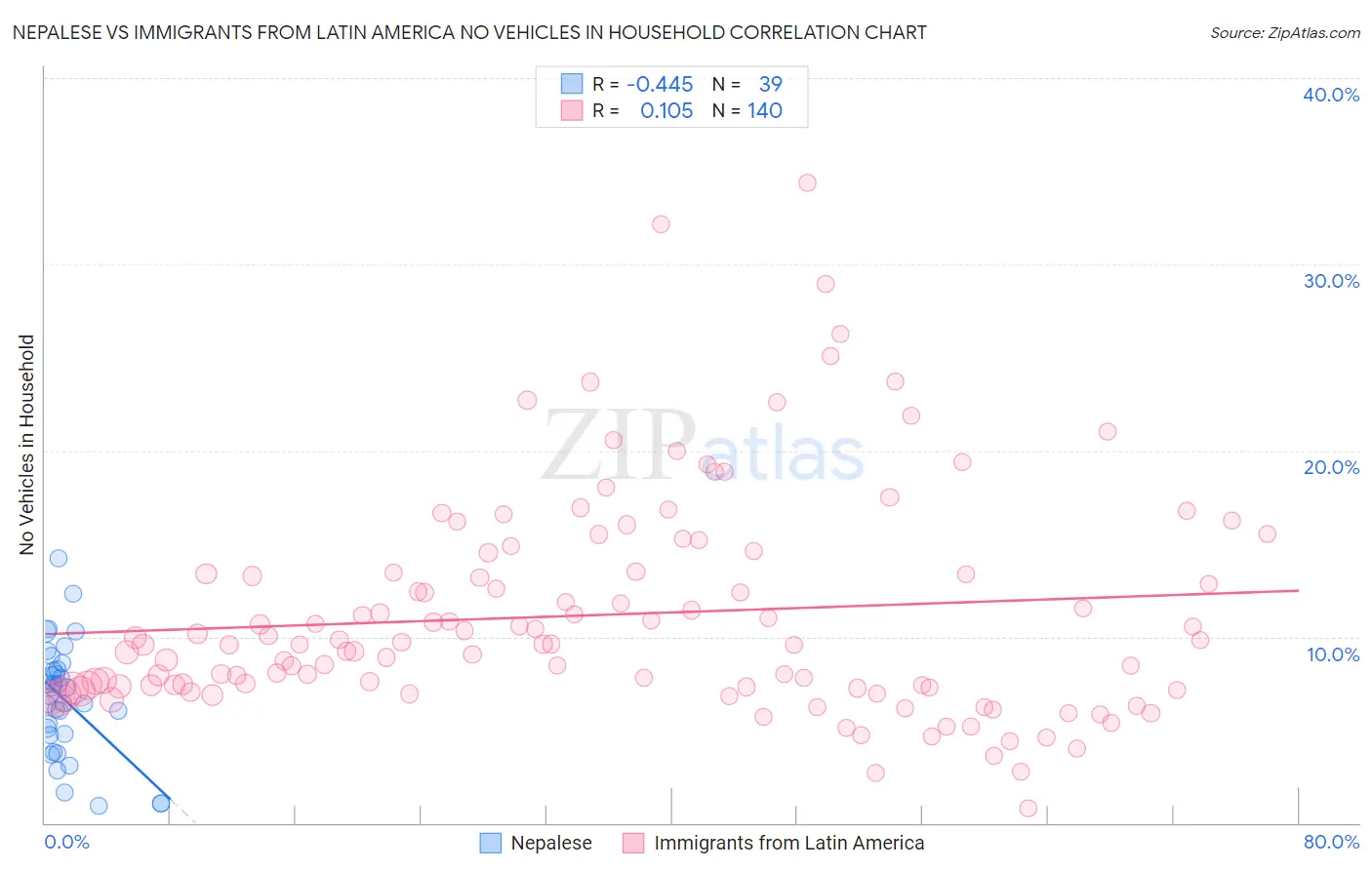 Nepalese vs Immigrants from Latin America No Vehicles in Household