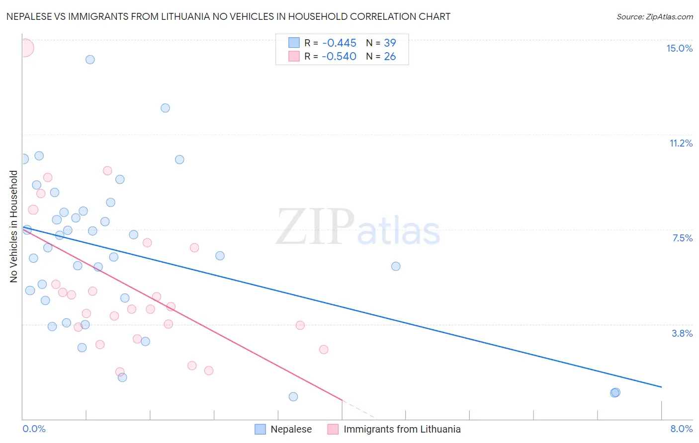 Nepalese vs Immigrants from Lithuania No Vehicles in Household