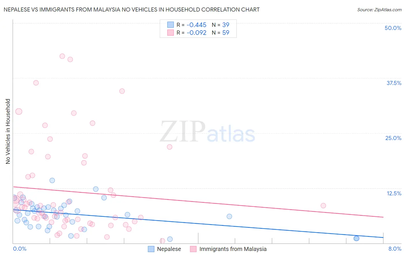 Nepalese vs Immigrants from Malaysia No Vehicles in Household