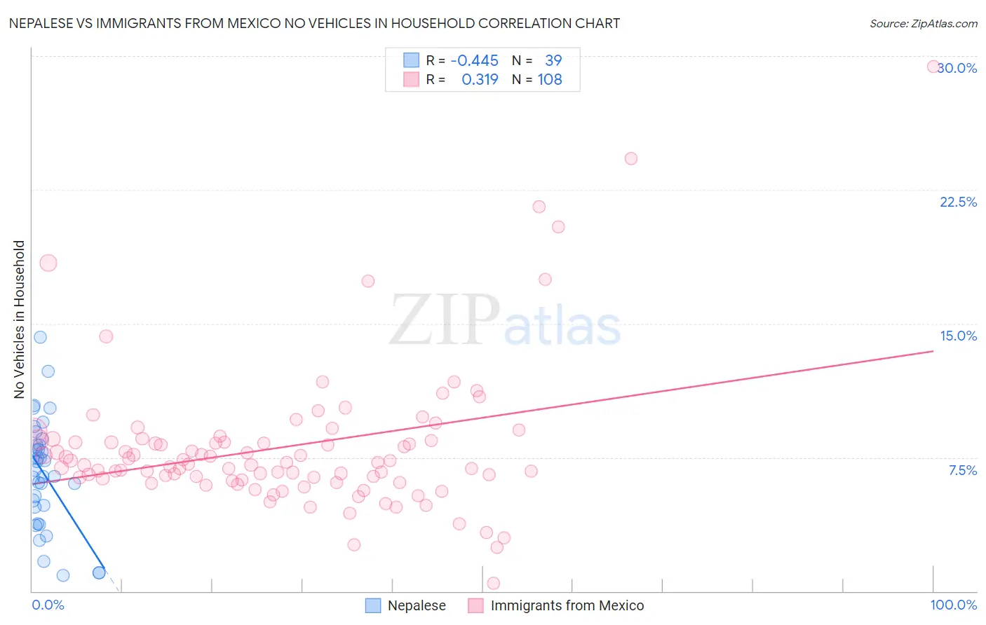 Nepalese vs Immigrants from Mexico No Vehicles in Household