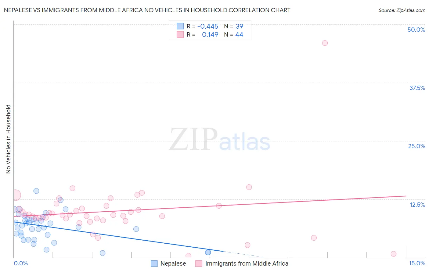 Nepalese vs Immigrants from Middle Africa No Vehicles in Household