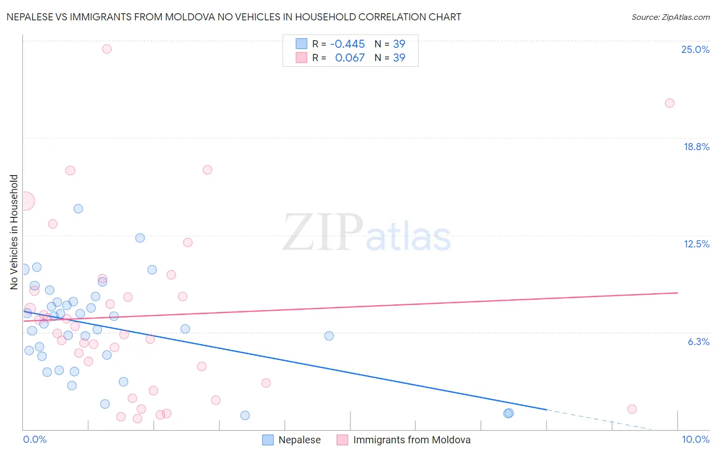 Nepalese vs Immigrants from Moldova No Vehicles in Household