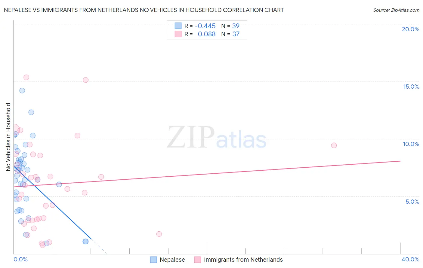 Nepalese vs Immigrants from Netherlands No Vehicles in Household