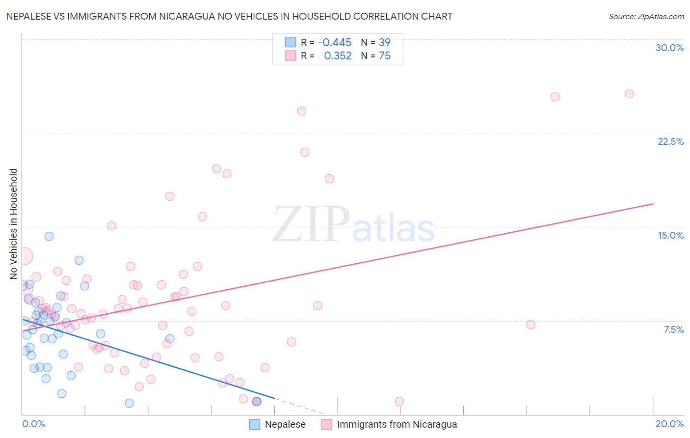 Nepalese vs Immigrants from Nicaragua No Vehicles in Household