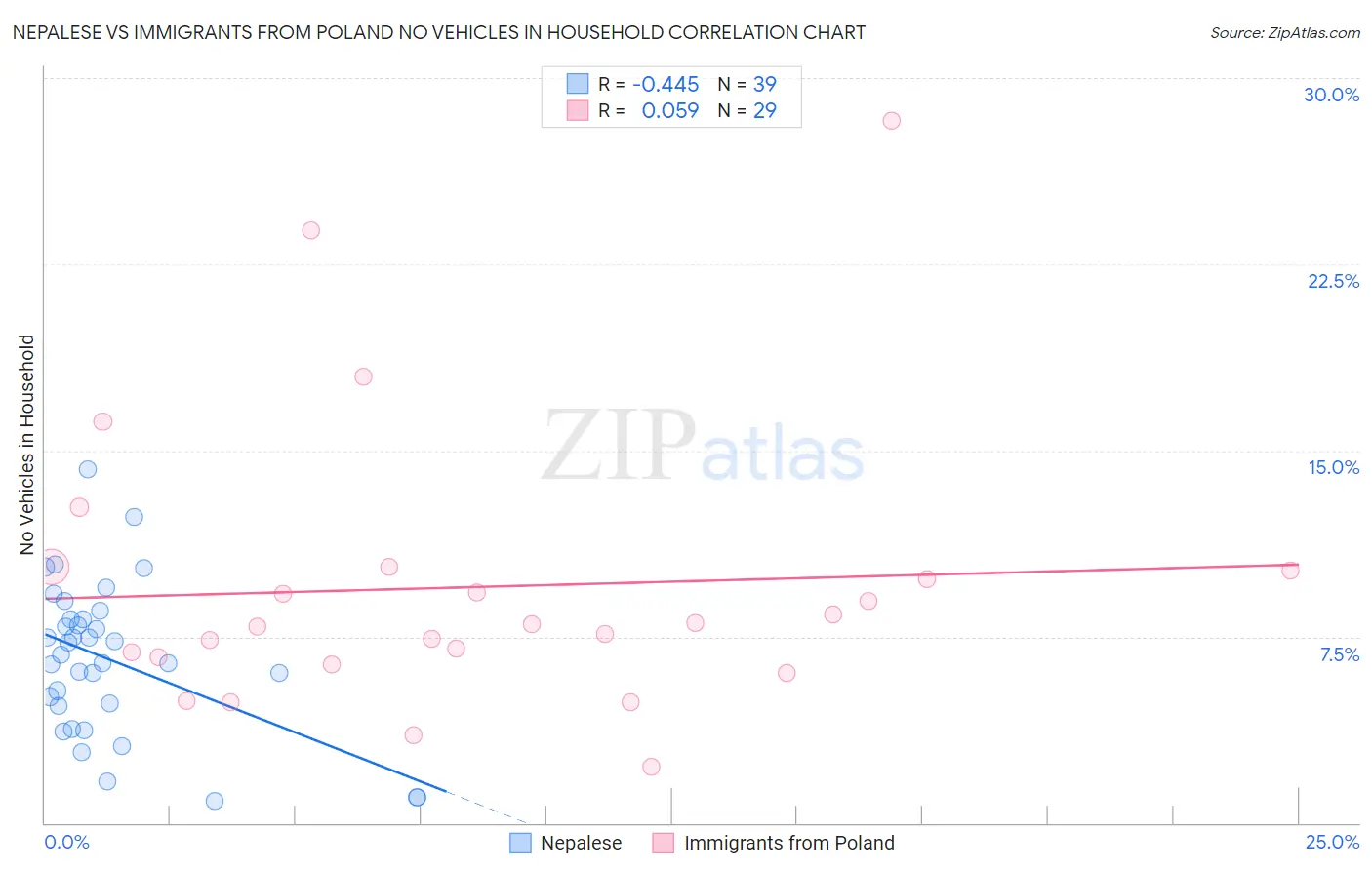 Nepalese vs Immigrants from Poland No Vehicles in Household