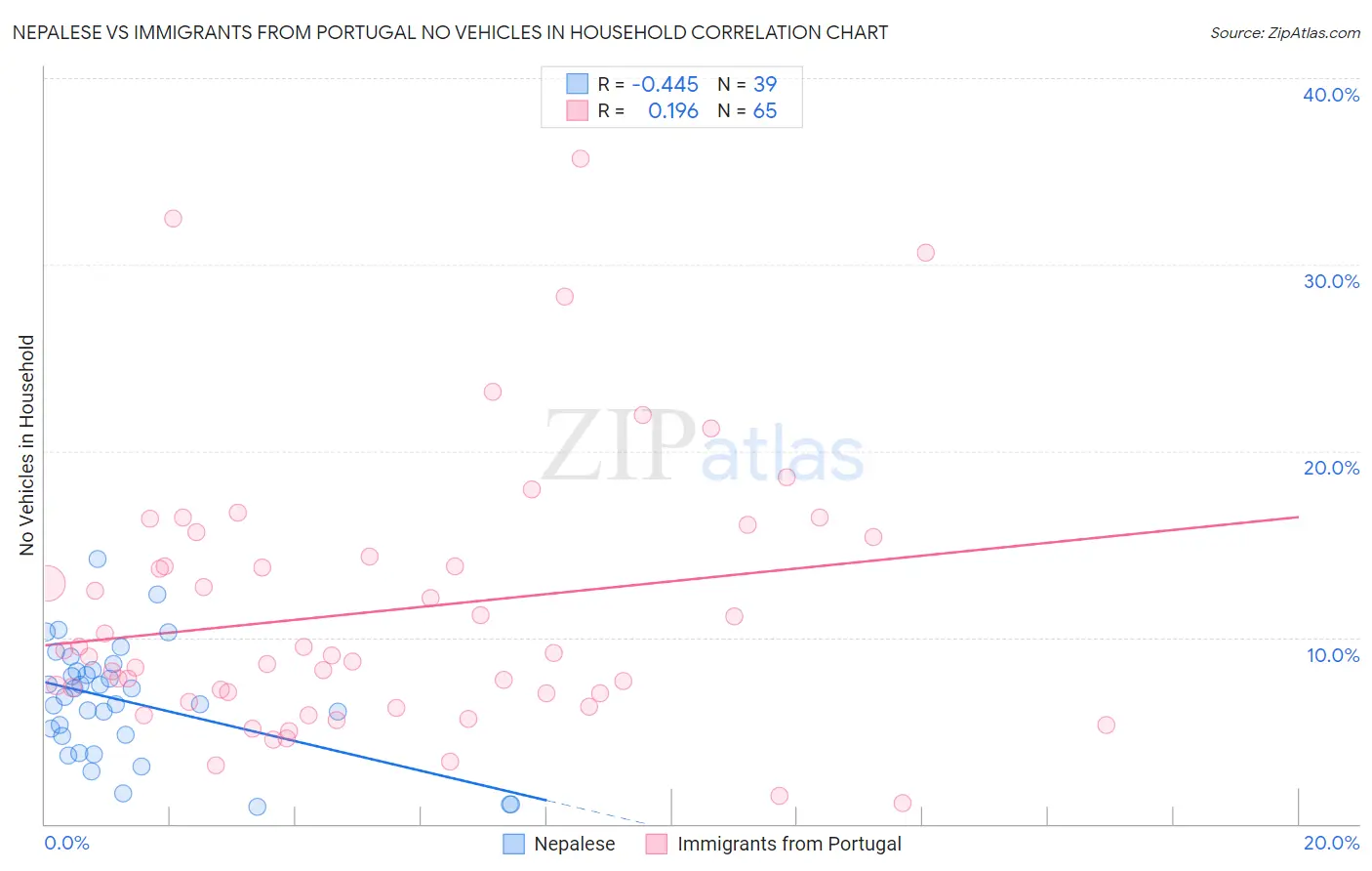 Nepalese vs Immigrants from Portugal No Vehicles in Household