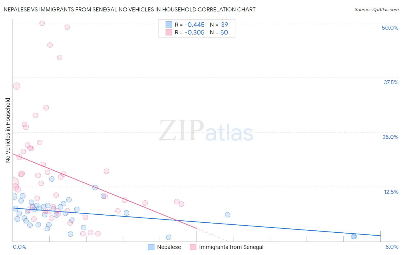 Nepalese vs Immigrants from Senegal No Vehicles in Household