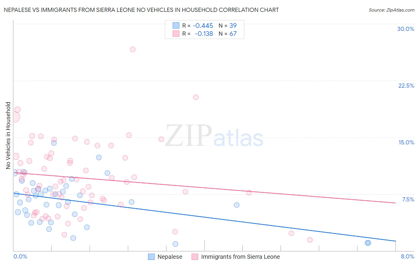 Nepalese vs Immigrants from Sierra Leone No Vehicles in Household