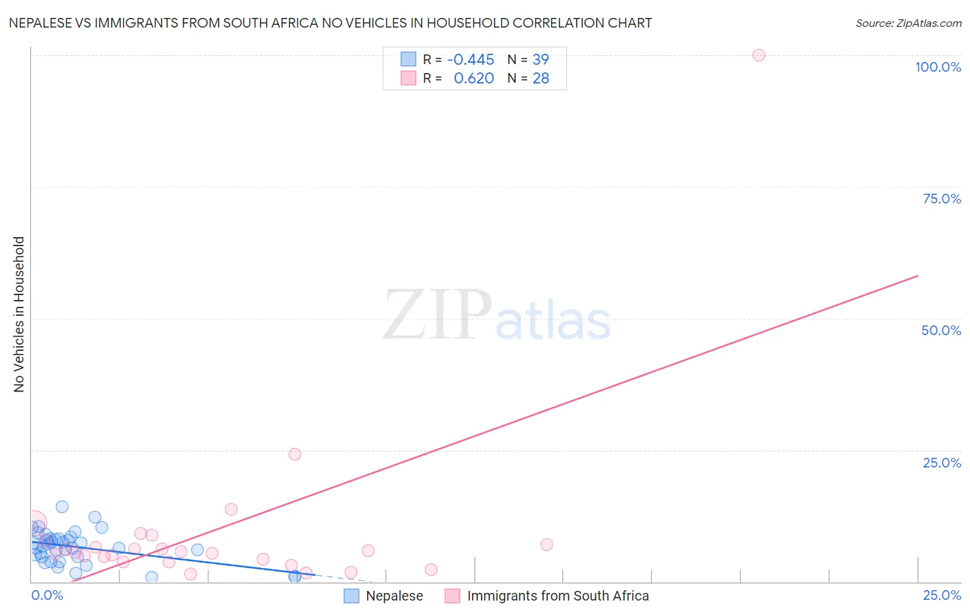 Nepalese vs Immigrants from South Africa No Vehicles in Household