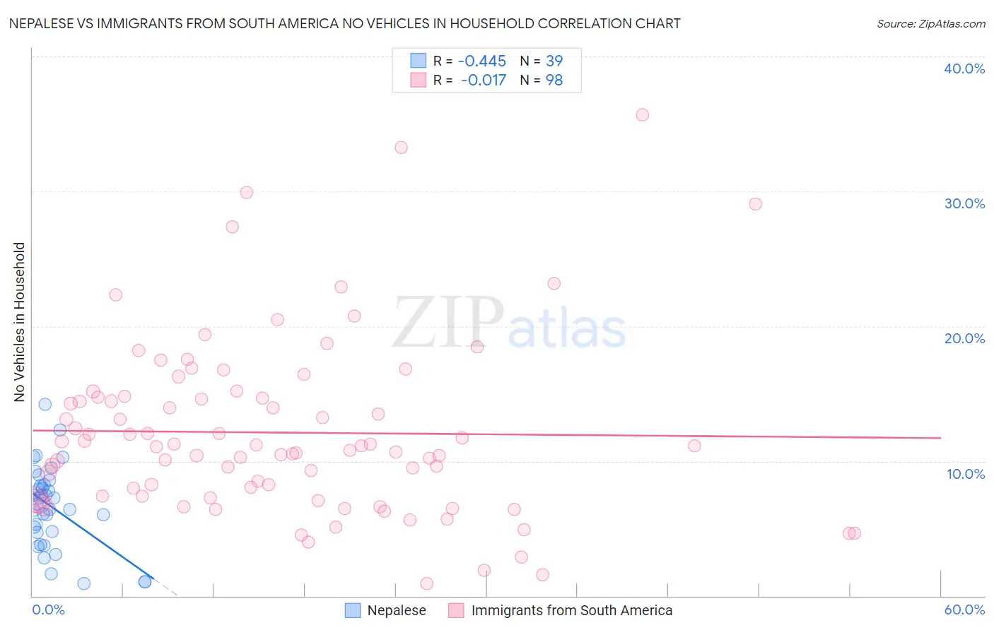 Nepalese vs Immigrants from South America No Vehicles in Household