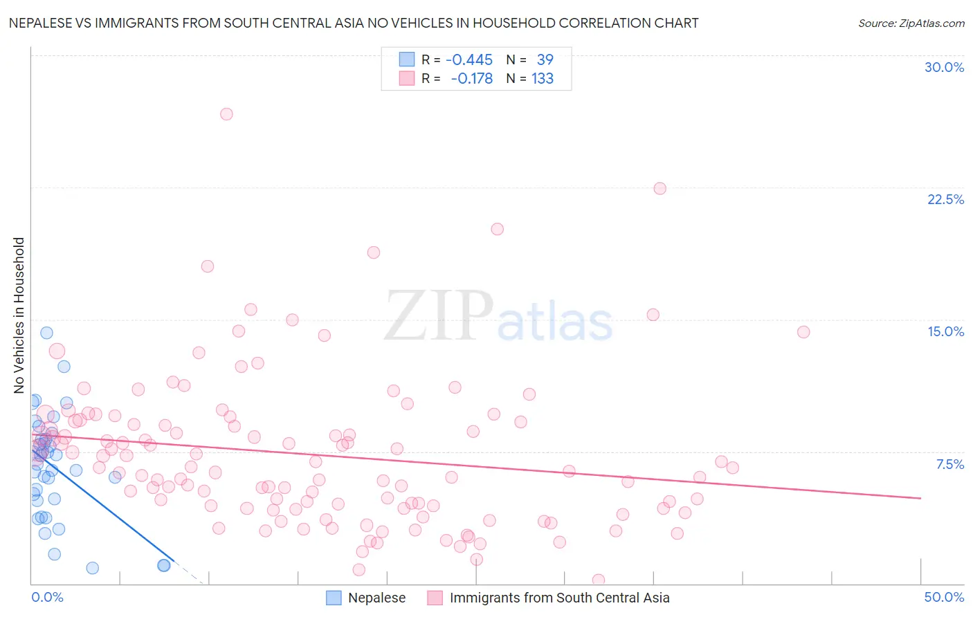 Nepalese vs Immigrants from South Central Asia No Vehicles in Household