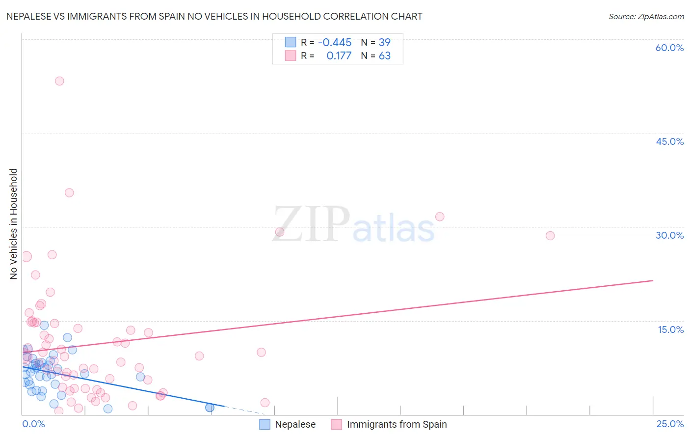 Nepalese vs Immigrants from Spain No Vehicles in Household