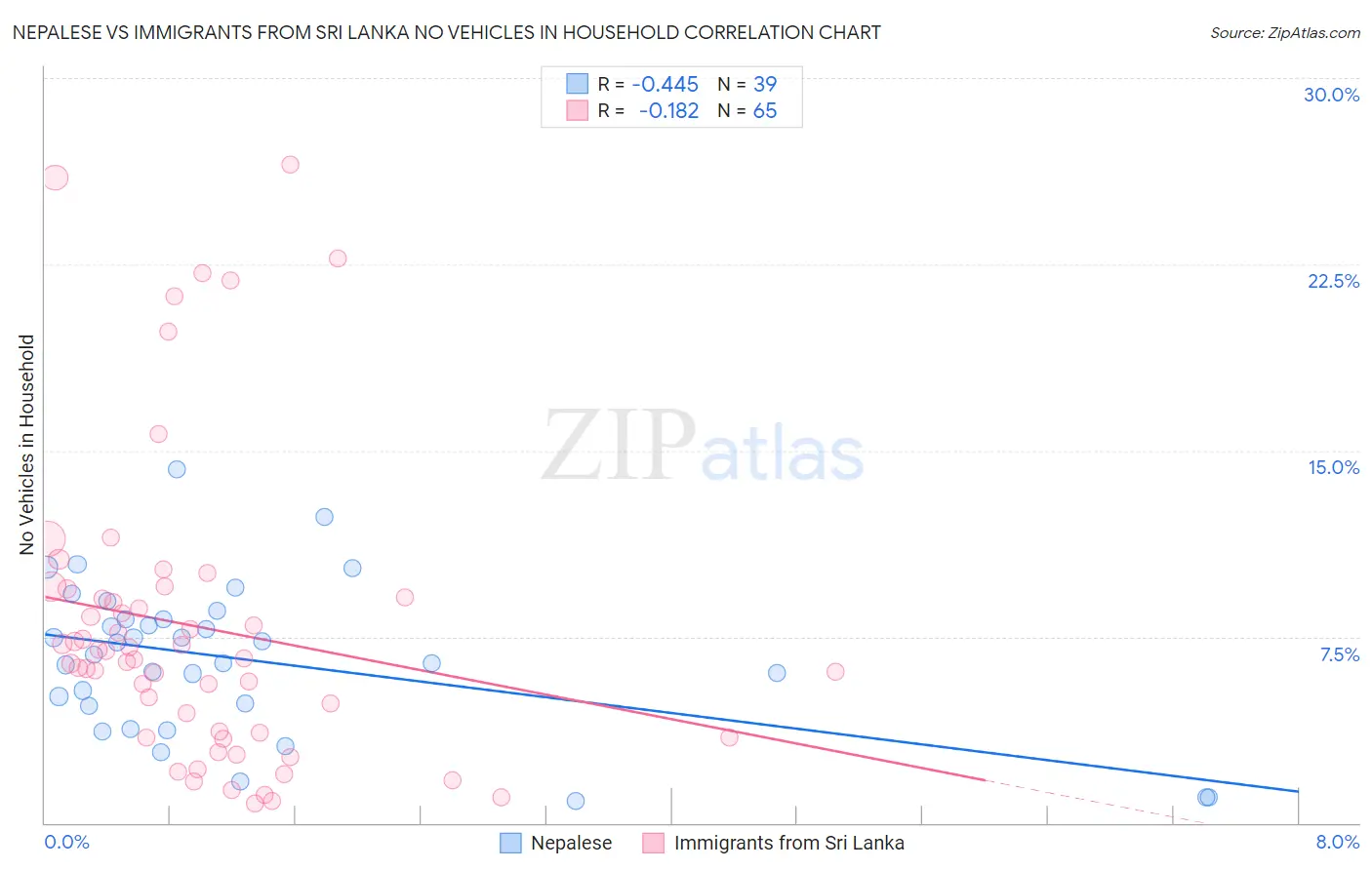 Nepalese vs Immigrants from Sri Lanka No Vehicles in Household