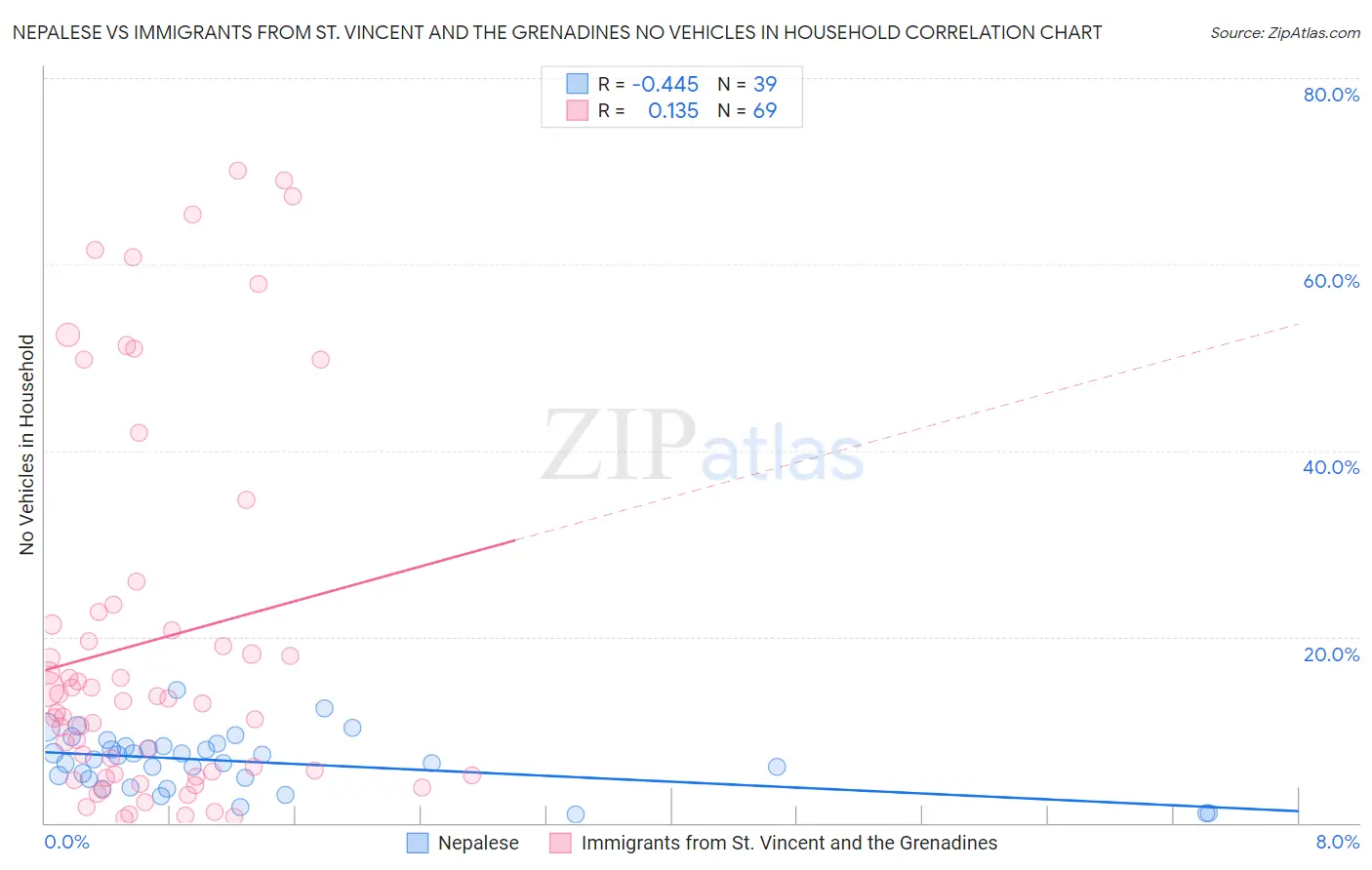 Nepalese vs Immigrants from St. Vincent and the Grenadines No Vehicles in Household