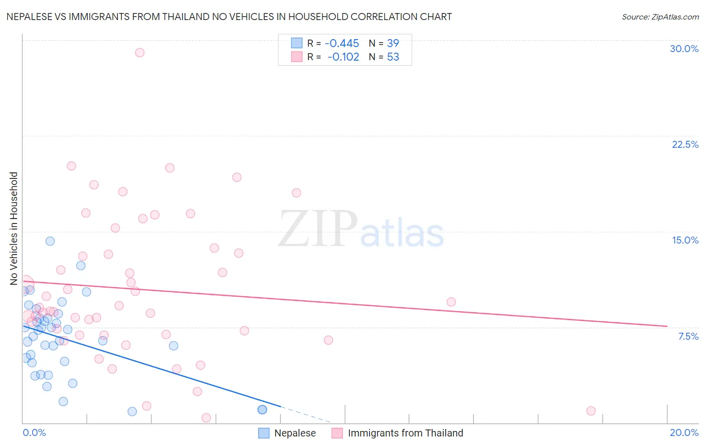 Nepalese vs Immigrants from Thailand No Vehicles in Household