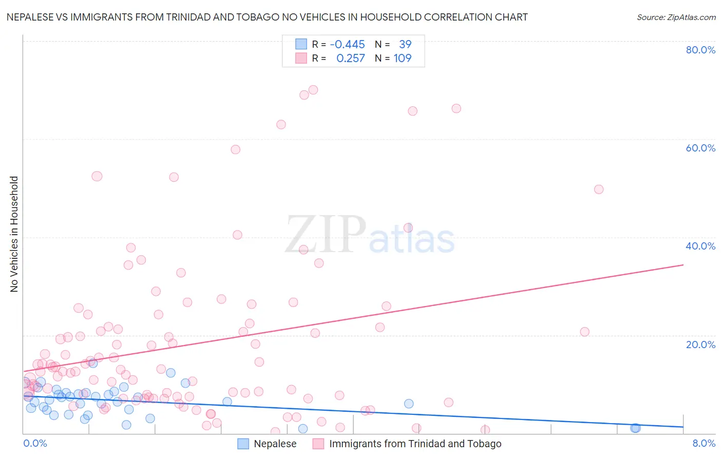 Nepalese vs Immigrants from Trinidad and Tobago No Vehicles in Household