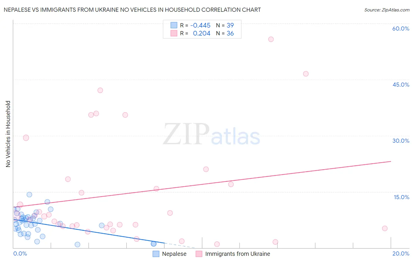 Nepalese vs Immigrants from Ukraine No Vehicles in Household