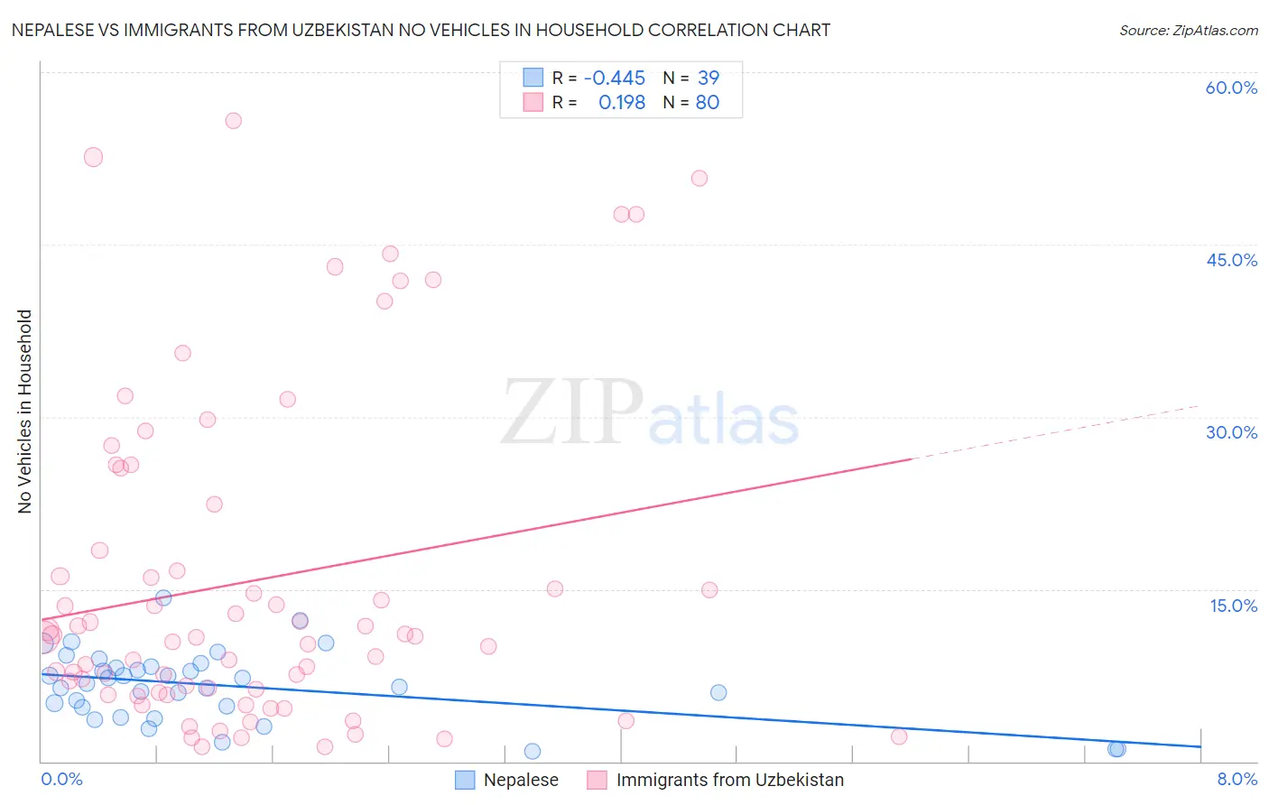 Nepalese vs Immigrants from Uzbekistan No Vehicles in Household