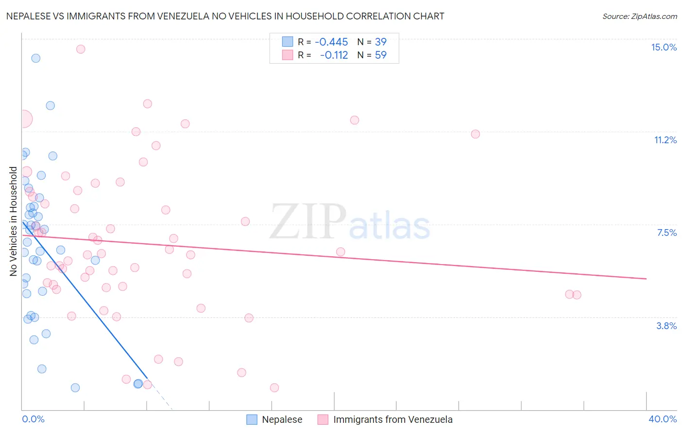 Nepalese vs Immigrants from Venezuela No Vehicles in Household