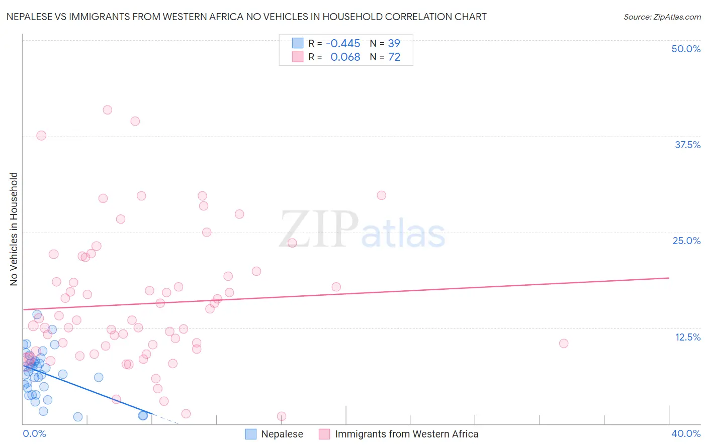 Nepalese vs Immigrants from Western Africa No Vehicles in Household