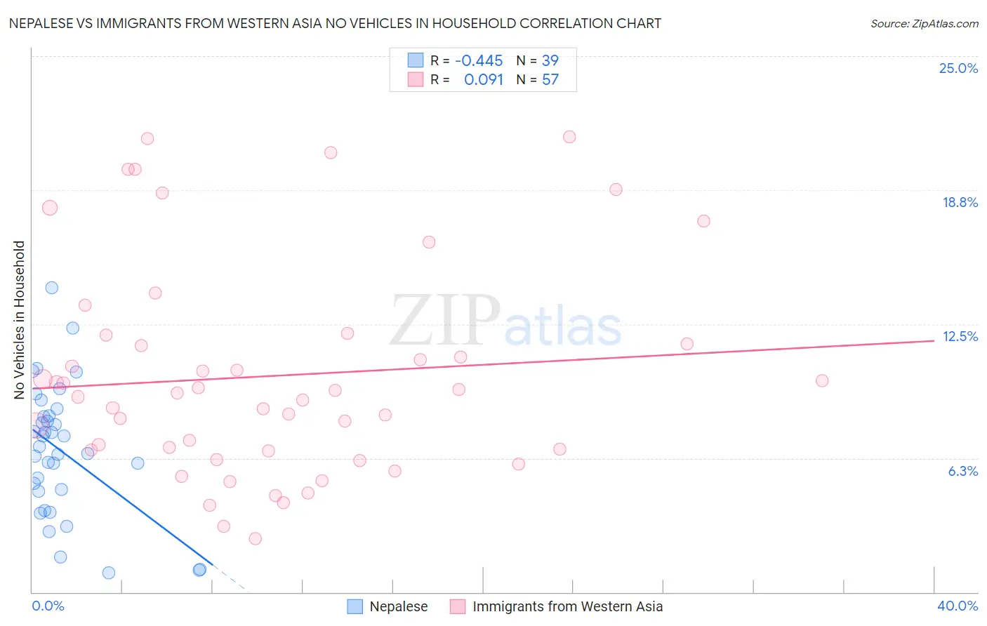 Nepalese vs Immigrants from Western Asia No Vehicles in Household