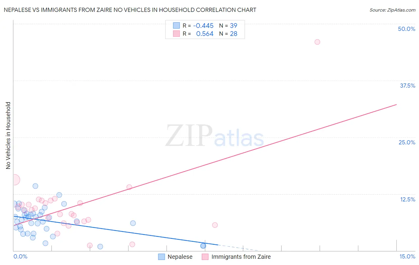 Nepalese vs Immigrants from Zaire No Vehicles in Household