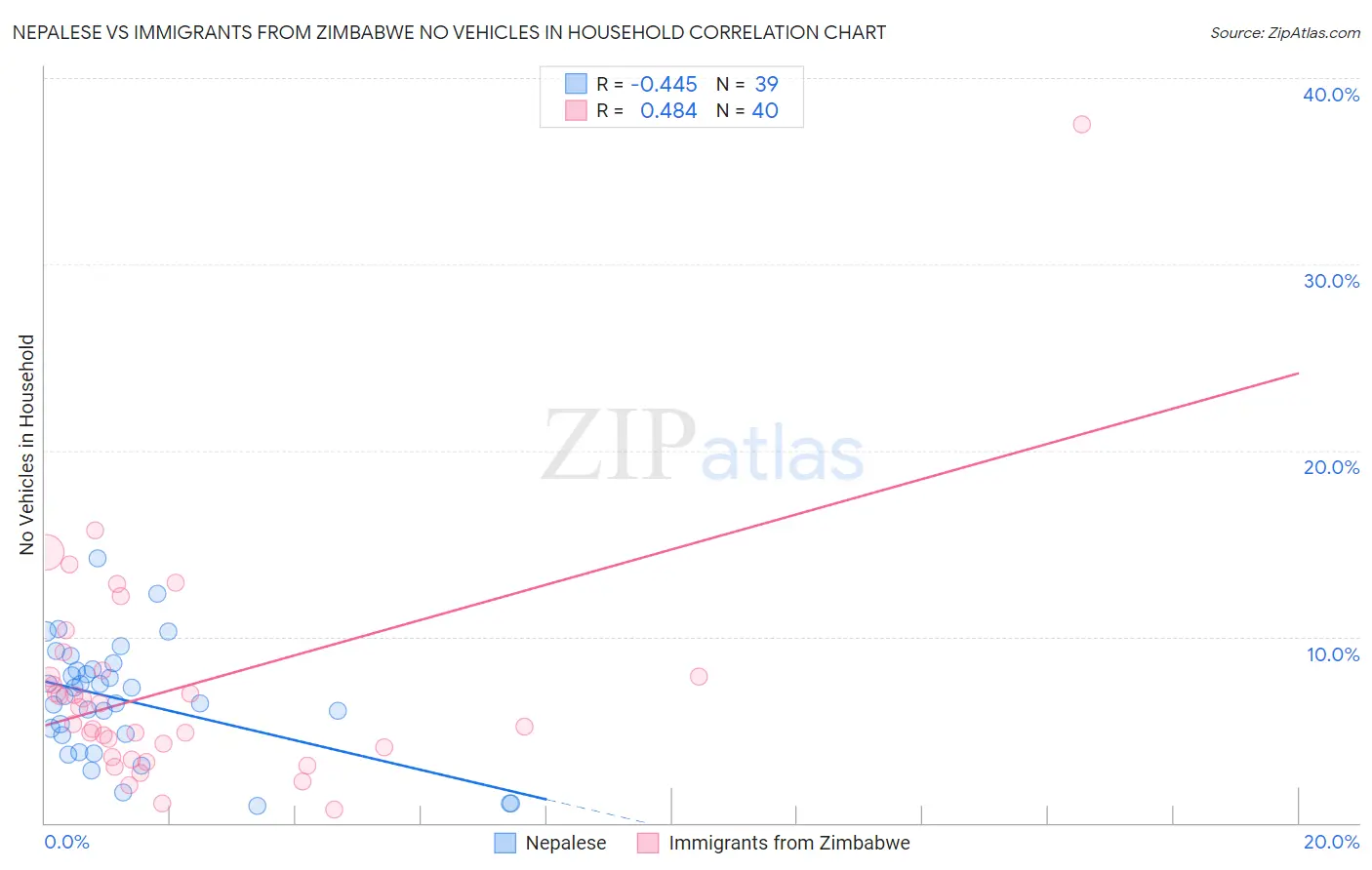 Nepalese vs Immigrants from Zimbabwe No Vehicles in Household