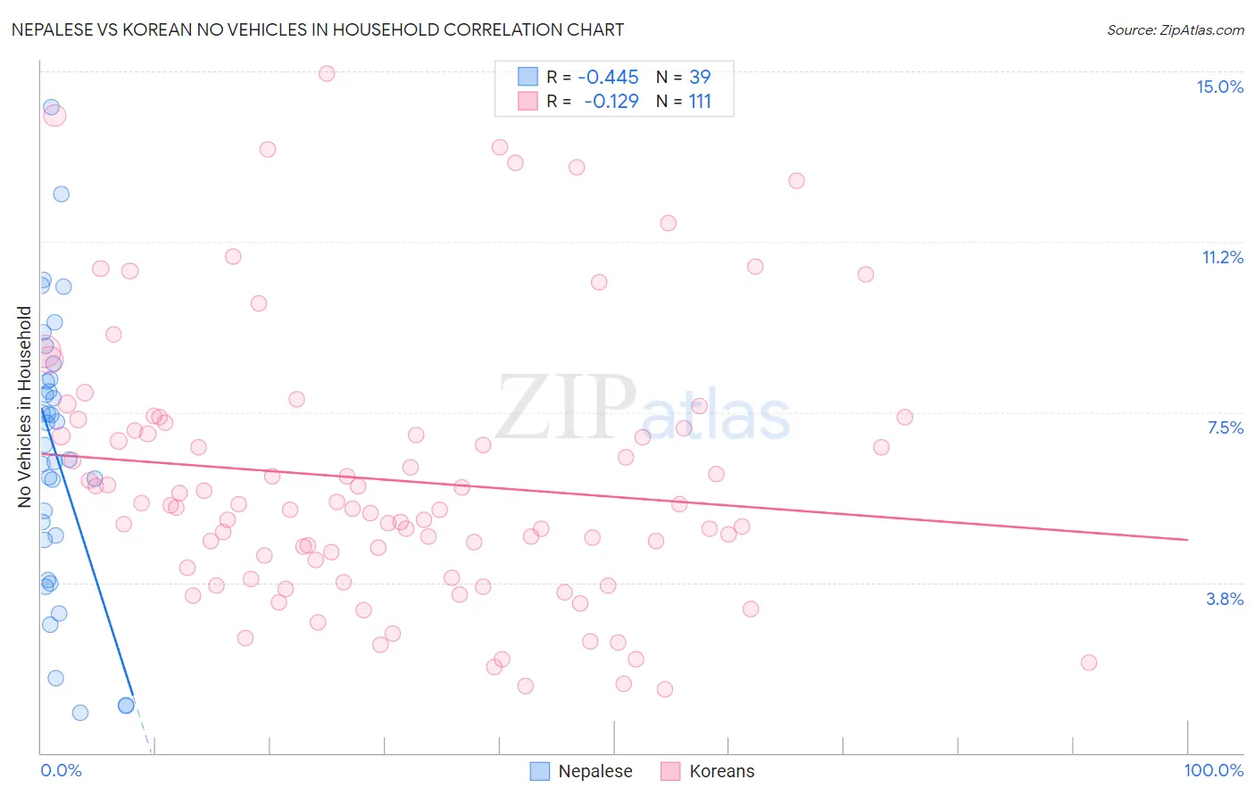 Nepalese vs Korean No Vehicles in Household