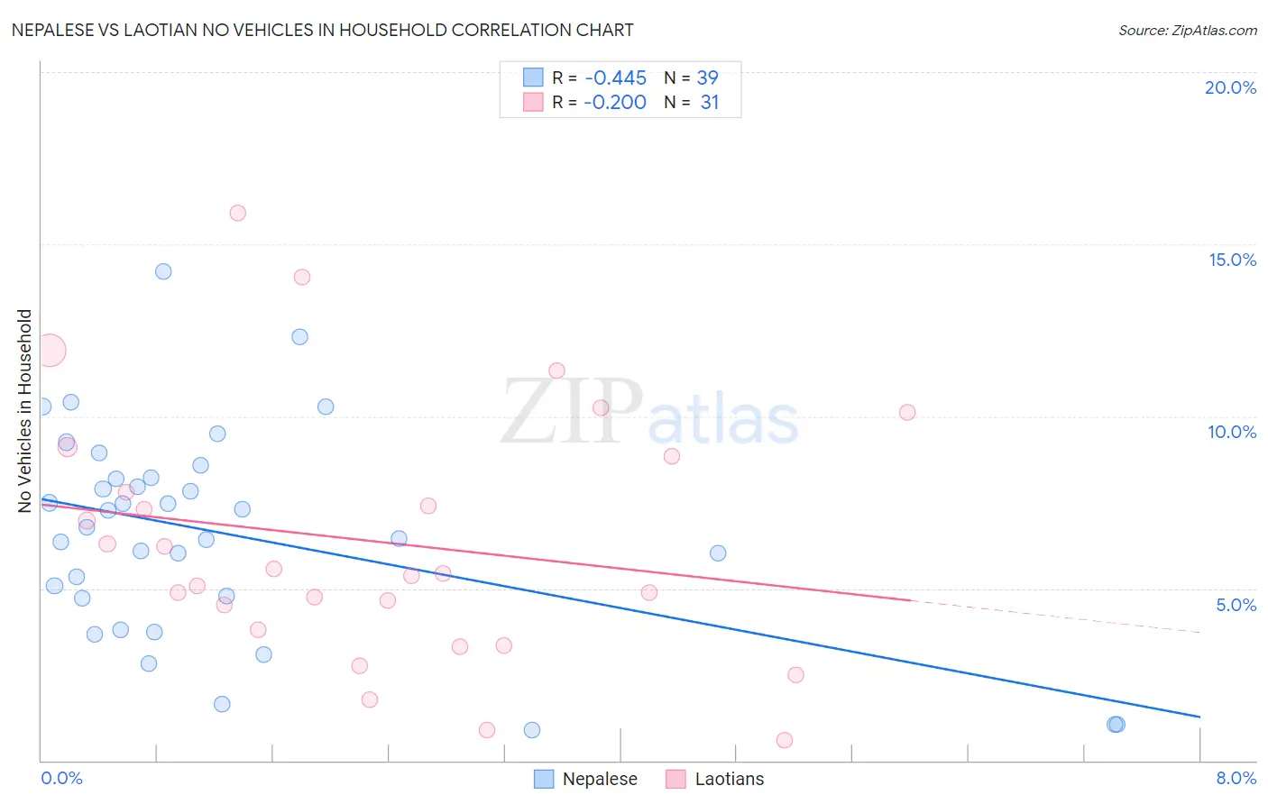 Nepalese vs Laotian No Vehicles in Household