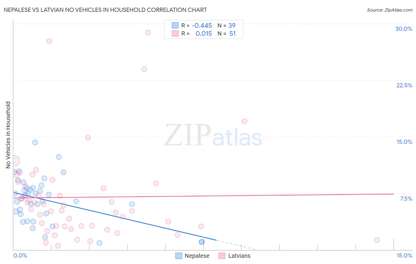 Nepalese vs Latvian No Vehicles in Household