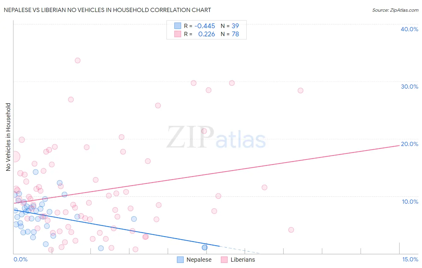 Nepalese vs Liberian No Vehicles in Household