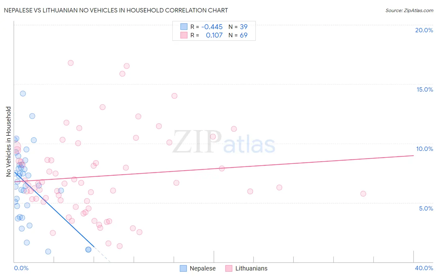 Nepalese vs Lithuanian No Vehicles in Household