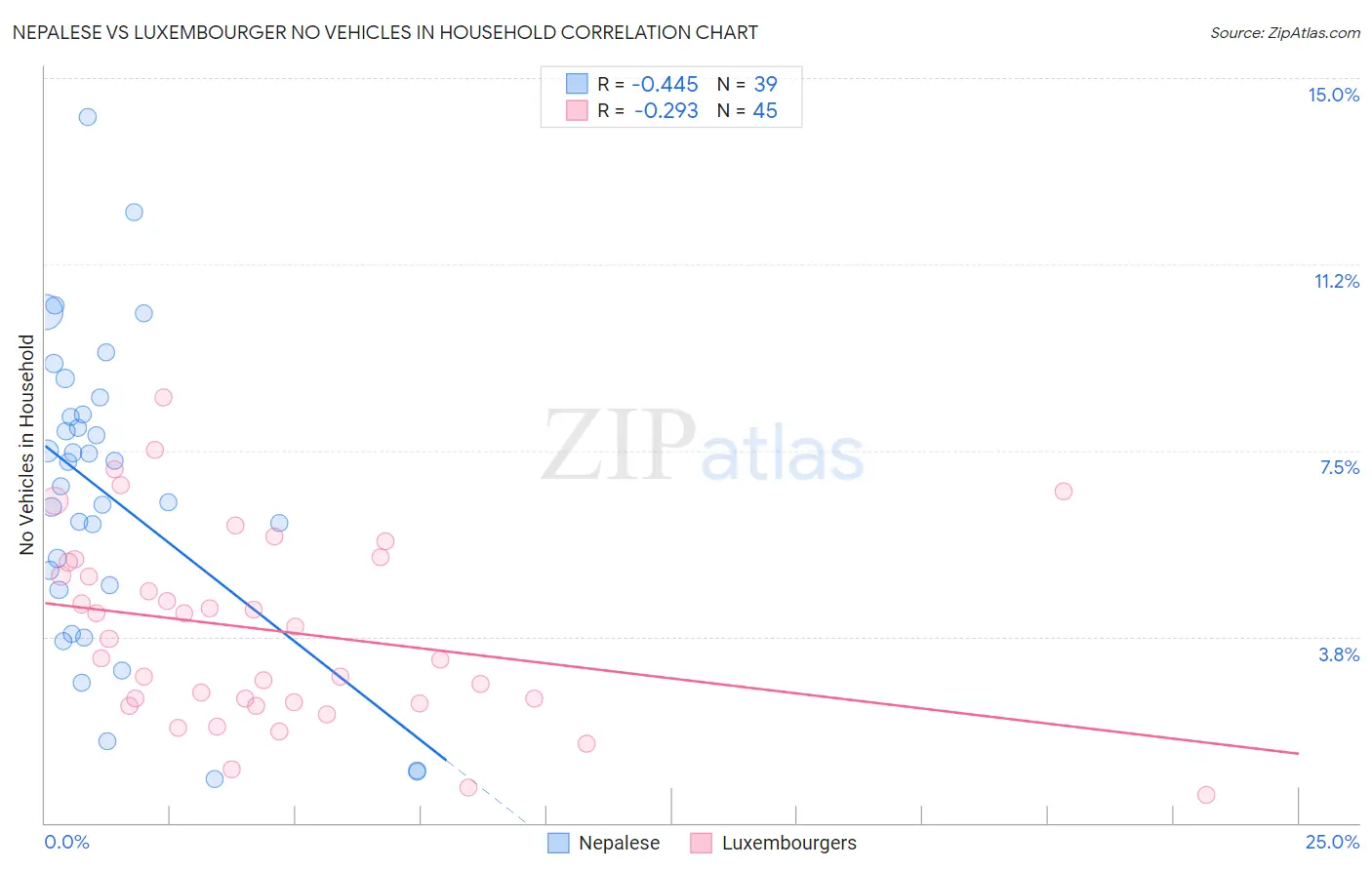 Nepalese vs Luxembourger No Vehicles in Household