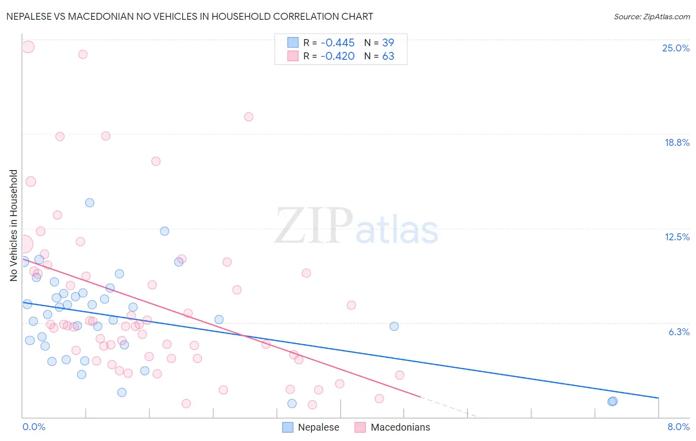 Nepalese vs Macedonian No Vehicles in Household