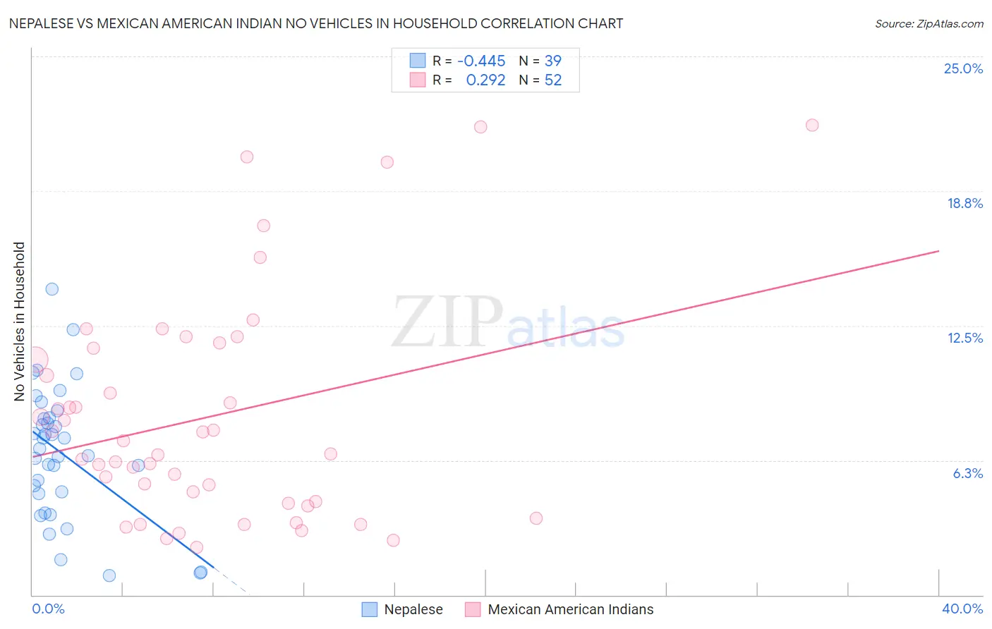 Nepalese vs Mexican American Indian No Vehicles in Household