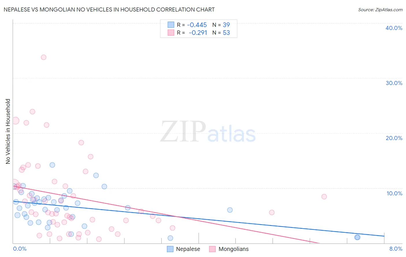 Nepalese vs Mongolian No Vehicles in Household