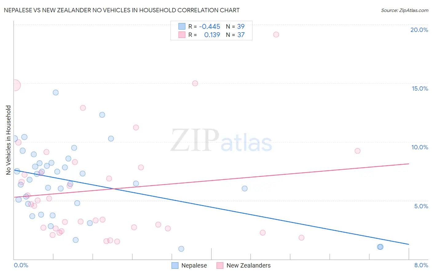 Nepalese vs New Zealander No Vehicles in Household
