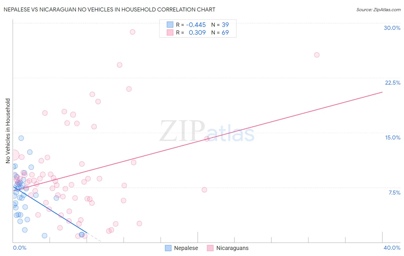 Nepalese vs Nicaraguan No Vehicles in Household