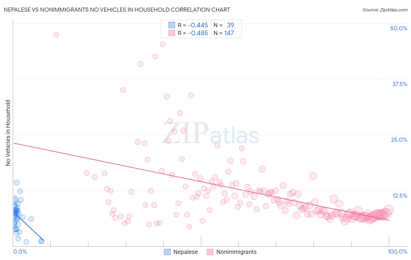 Nepalese vs Nonimmigrants No Vehicles in Household